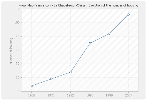 La Chapelle-sur-Chézy : Evolution of the number of housing